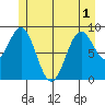 Coronation Island tide chart for Sunday, June 1, 2025