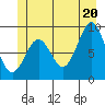 Coronation Island tide chart for Friday, June 20, 2025