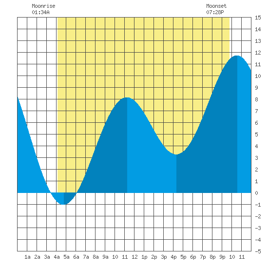 Coronation Island tide chart for Sunday, June 22, 2025