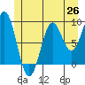 Coronation Island tide chart for Thursday, June 26, 2025