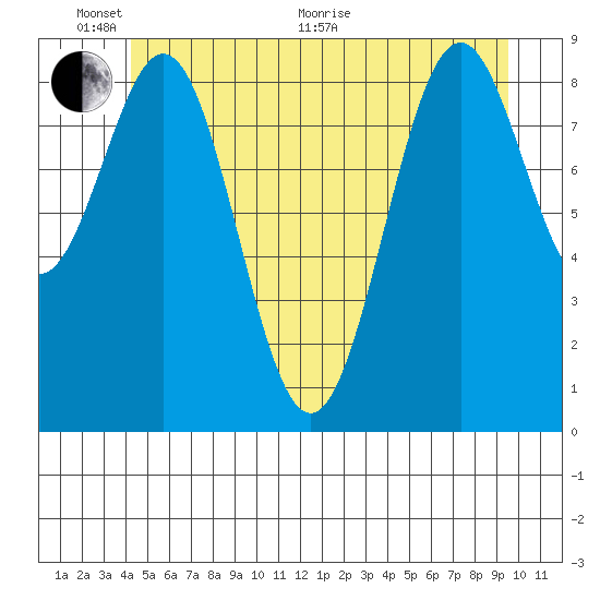 Coronation Island tide chart for Monday, June 2, 2025