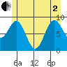Coronation Island tide chart for Monday, June 2, 2025