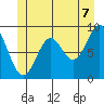 Coronation Island tide chart for Saturday, June 7, 2025