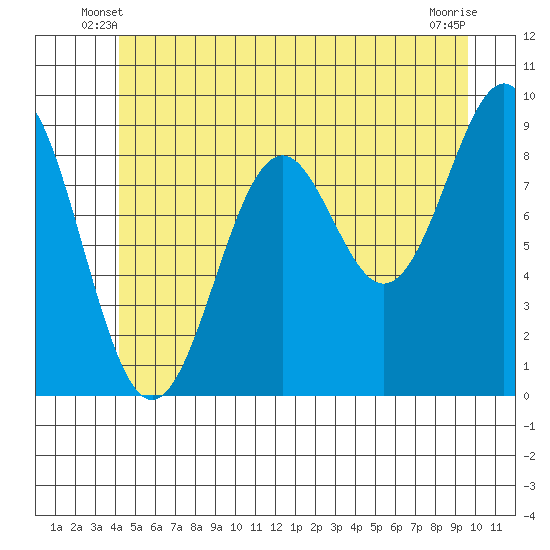 Coronation Island tide chart for Sunday, June 8, 2025