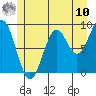 Coronation Island tide chart for Thursday, July 10, 2025