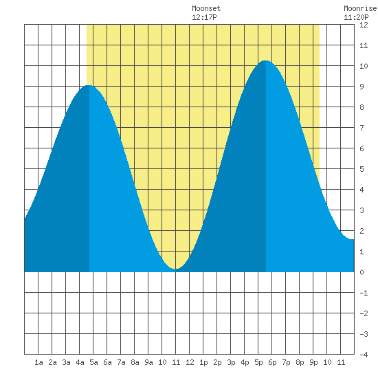 Coronation Island tide chart for Wednesday, July 16, 2025