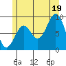 Coronation Island tide chart for Saturday, July 19, 2025