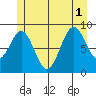 Coronation Island tide chart for Tuesday, July 1, 2025