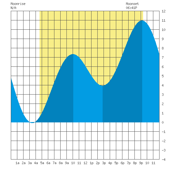 Coronation Island tide chart for Sunday, July 20, 2025