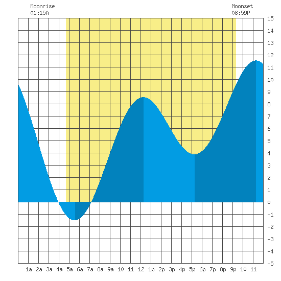 Coronation Island tide chart for Tuesday, July 22, 2025