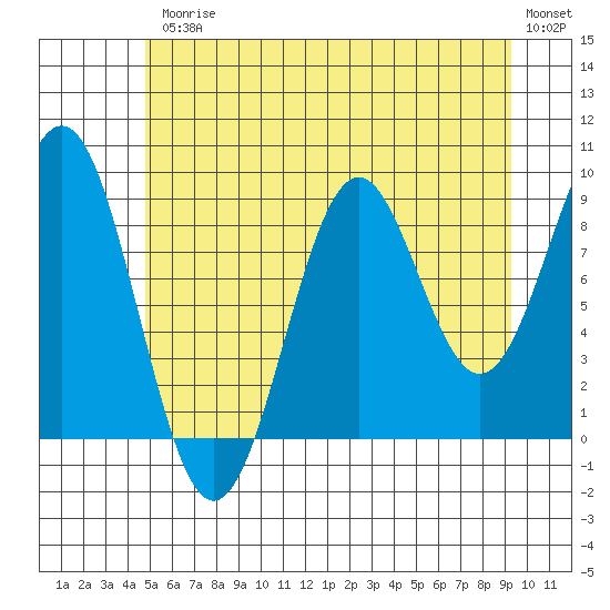 Coronation Island tide chart for Friday, July 25, 2025