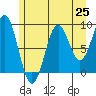 Coronation Island tide chart for Friday, July 25, 2025