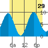 Coronation Island tide chart for Tuesday, July 29, 2025
