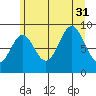 Coronation Island tide chart for Thursday, July 31, 2025