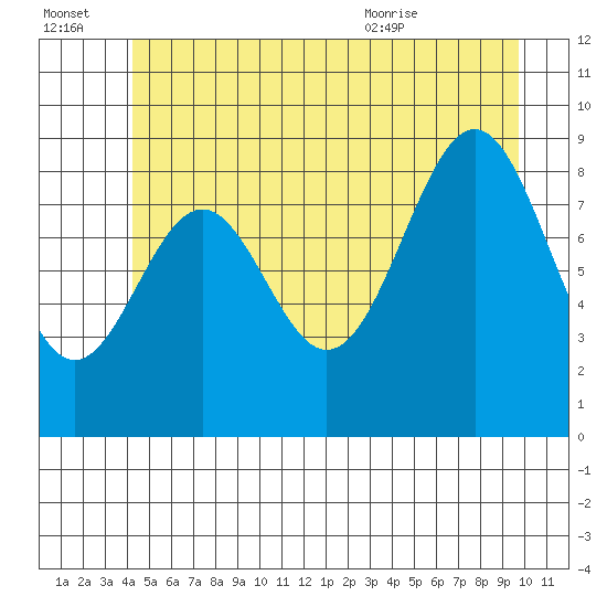 Coronation Island tide chart for Thursday, July 3, 2025