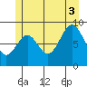 Coronation Island tide chart for Thursday, July 3, 2025