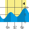 Coronation Island tide chart for Friday, July 4, 2025