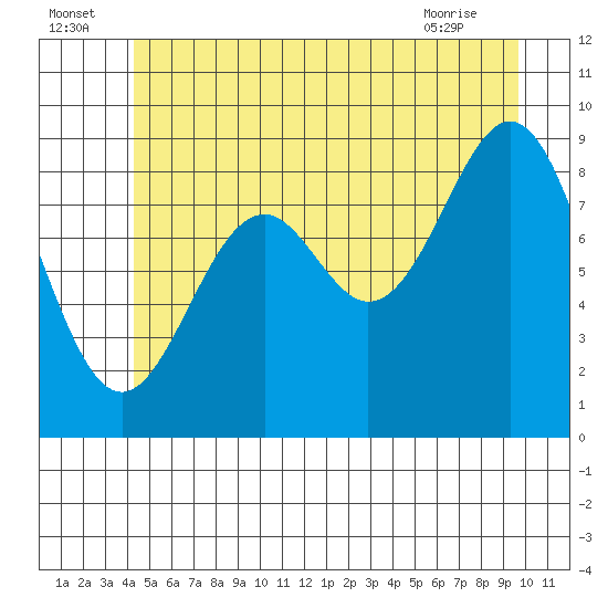 Coronation Island tide chart for Saturday, July 5, 2025