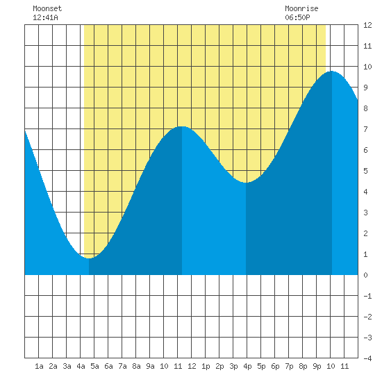 Coronation Island tide chart for Sunday, July 6, 2025