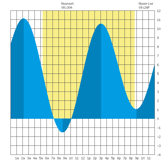 Coronation Island tide chart for Monday, August 11, 2025