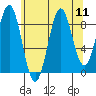 Coronation Island tide chart for Monday, August 11, 2025