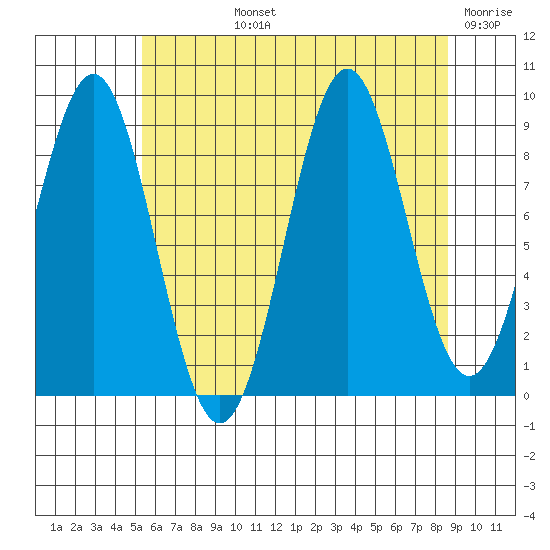 Coronation Island tide chart for Tuesday, August 12, 2025