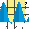 Coronation Island tide chart for Tuesday, August 12, 2025