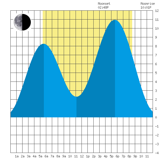 Coronation Island tide chart for Friday, August 15, 2025