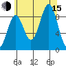 Coronation Island tide chart for Friday, August 15, 2025