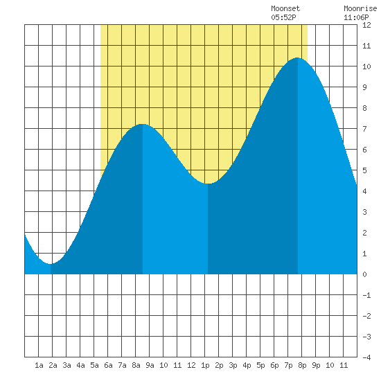 Coronation Island tide chart for Sunday, August 17, 2025