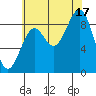 Coronation Island tide chart for Sunday, August 17, 2025