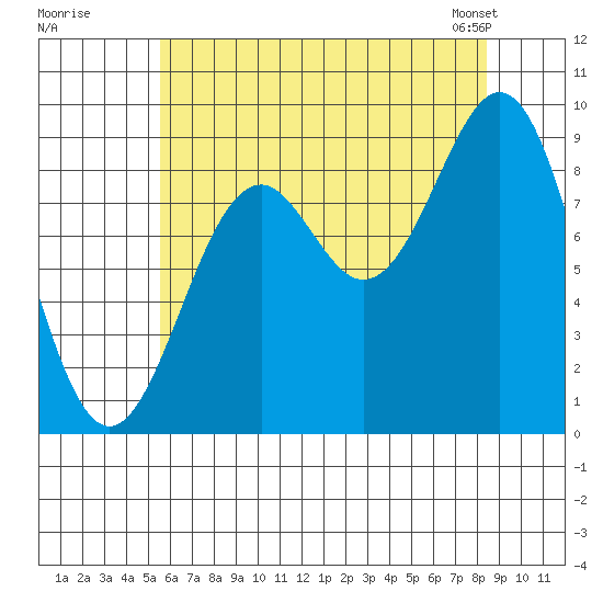 Coronation Island tide chart for Monday, August 18, 2025