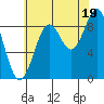 Coronation Island tide chart for Tuesday, August 19, 2025