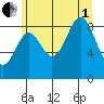 Coronation Island tide chart for Friday, August 1, 2025