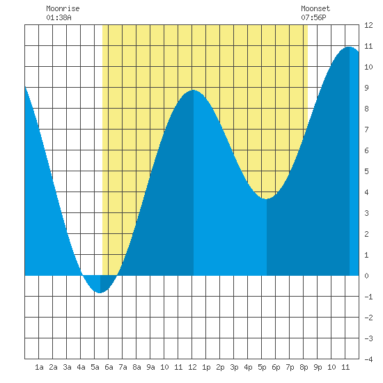 Coronation Island tide chart for Wednesday, August 20, 2025