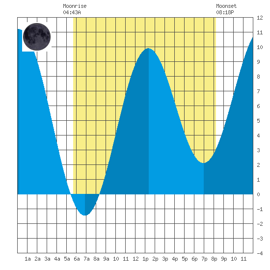 Coronation Island tide chart for Friday, August 22, 2025