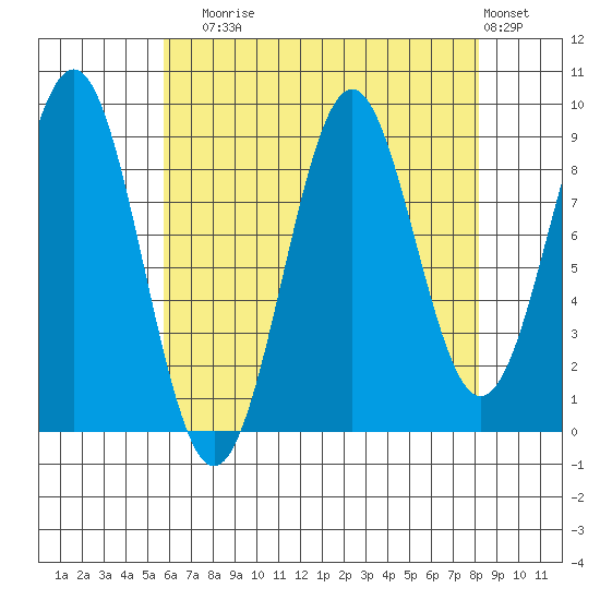 Coronation Island tide chart for Sunday, August 24, 2025