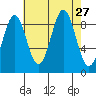 Coronation Island tide chart for Wednesday, August 27, 2025