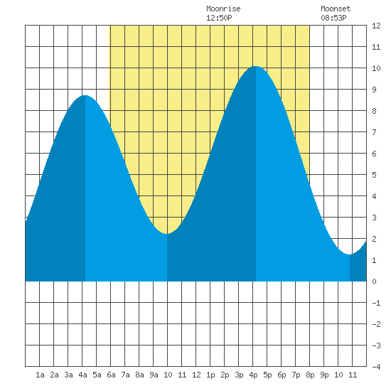 Coronation Island tide chart for Thursday, August 28, 2025