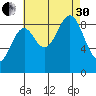 Coronation Island tide chart for Saturday, August 30, 2025