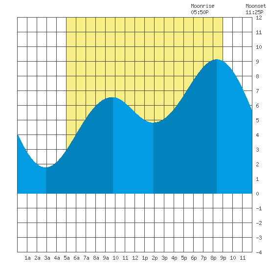 Coronation Island tide chart for Sunday, August 3, 2025
