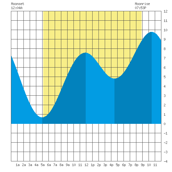 Coronation Island tide chart for Tuesday, August 5, 2025