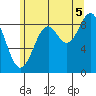 Coronation Island tide chart for Tuesday, August 5, 2025