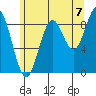 Coronation Island tide chart for Thursday, August 7, 2025