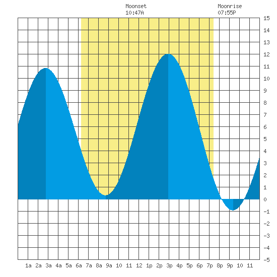 Coronation Island tide chart for Wednesday, September 10, 2025