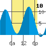 Coronation Island tide chart for Wednesday, September 10, 2025