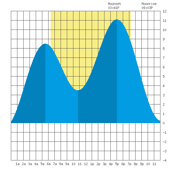Coronation Island tide chart for Saturday, September 13, 2025