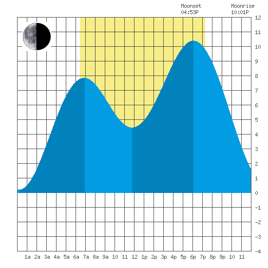 Coronation Island tide chart for Sunday, September 14, 2025