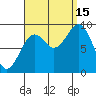 Coronation Island tide chart for Monday, September 15, 2025
