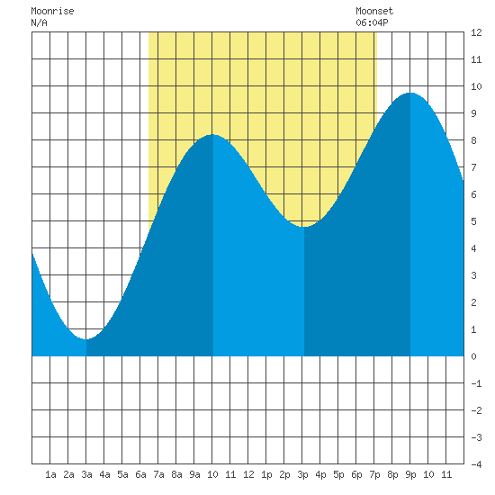 Coronation Island tide chart for Tuesday, September 16, 2025